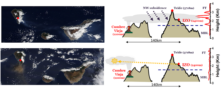 Figure 1. Images captured by the MODIS sensor aboard NASA's Terra satellite, where the spread of the plume over the Canary archipelago is observed (the red dot indicates the location of the volcano) (https://worldview.earthdata.nasa. gov/). The upper image, corresponding to November 19, shows the impact of the plume on the island of Tenerife, where associated gaseous concentrations were detected at Izaña Observatory. In the lower image, corresponding to October 9, it is observed that the plume does not affect Tenerife, but was monitored with remote sensing instruments based on Fourier transform infrared spectroscopy (FTIR), which only require that the plume be in the direct path between the Sun and the instrument. For both days, the vertical profile of aerosols present from sea level in Tenerife (Lidar station) is shown, and it can be seen that the volcanic plume is detected at the same height as Izaña Observatory. MBL stands for maritime mixed layer and FT stands for free troposphere.