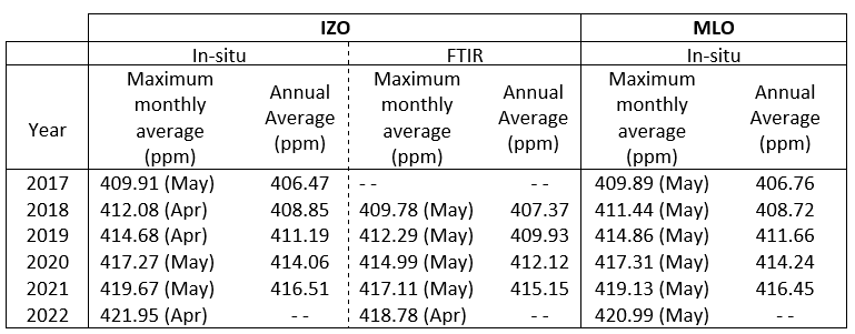 Table 1.Maximum monthly and annual averages of the CO2 concentration (ppm) at IZO and MLO.