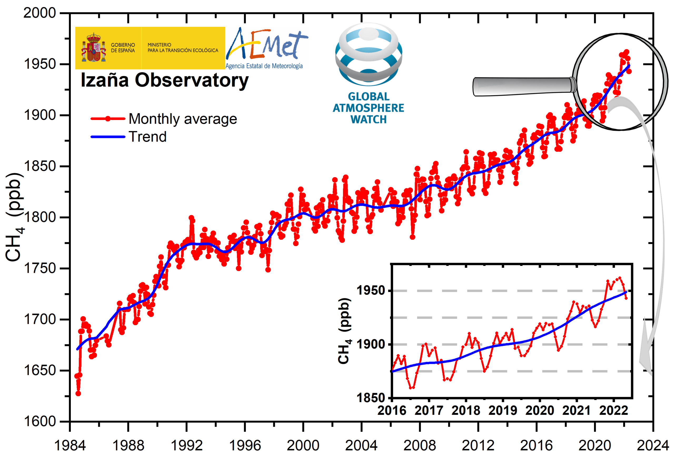 Figure 2. Monthly averages (red points) and trend (blue line) of the CH4 concentration. The zoomed graphic shows the concentrations in the period 2016-2022.