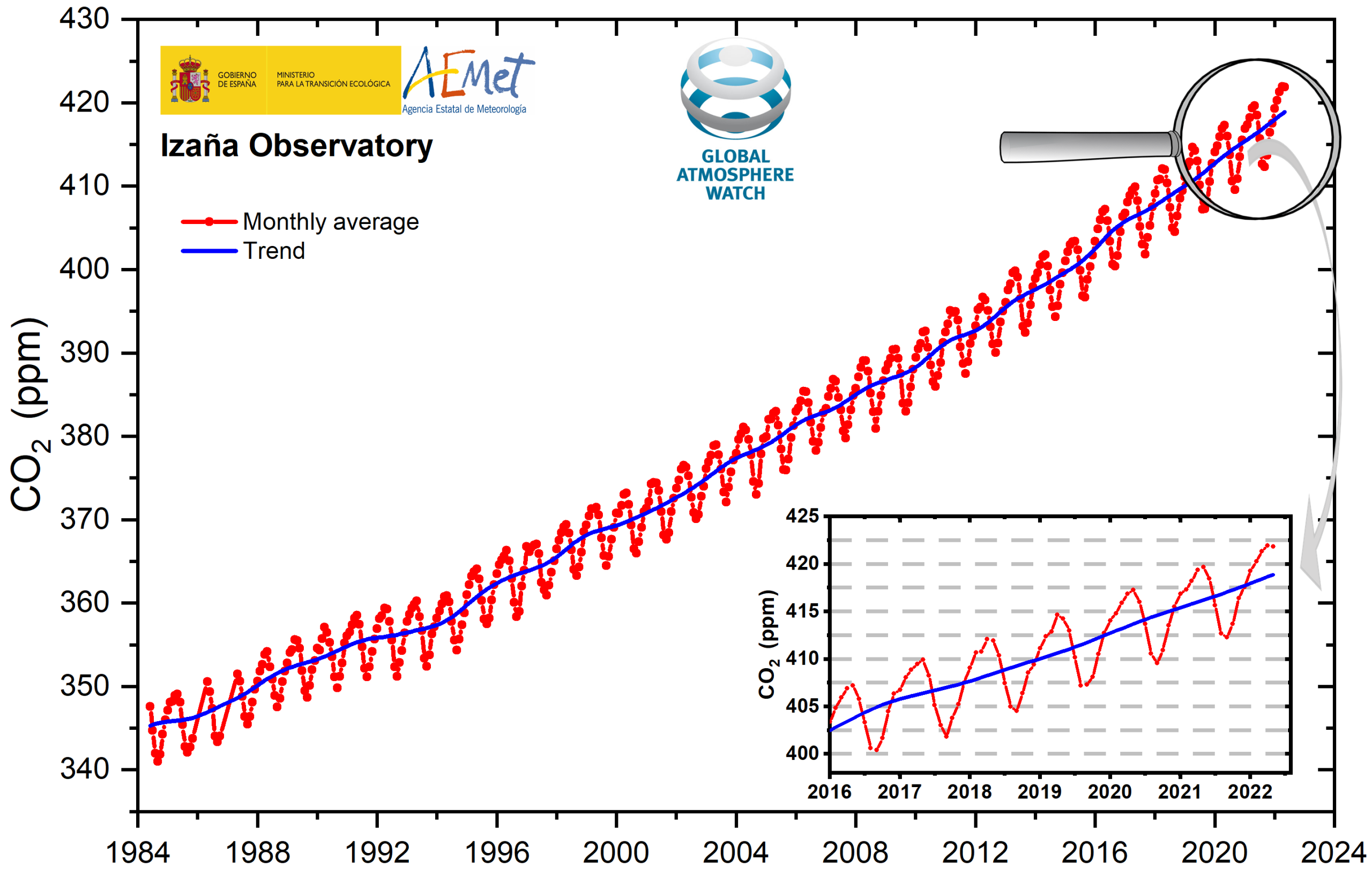 Figure 1. Monthly averages (red points) and trend (blue line) of the CO2 concentration. The zoomed graphic shows the concentrations in the period 2016-2022.
