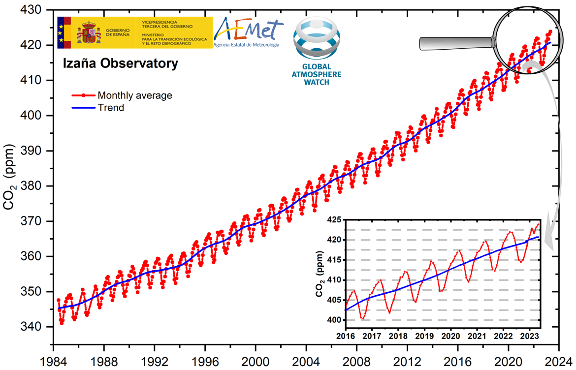 Figure 1. Monthly mean (red dots) and trend (blue line) of CO2 concentration at IZO. The enlargement shows the concentrations in the period 2016-2023 