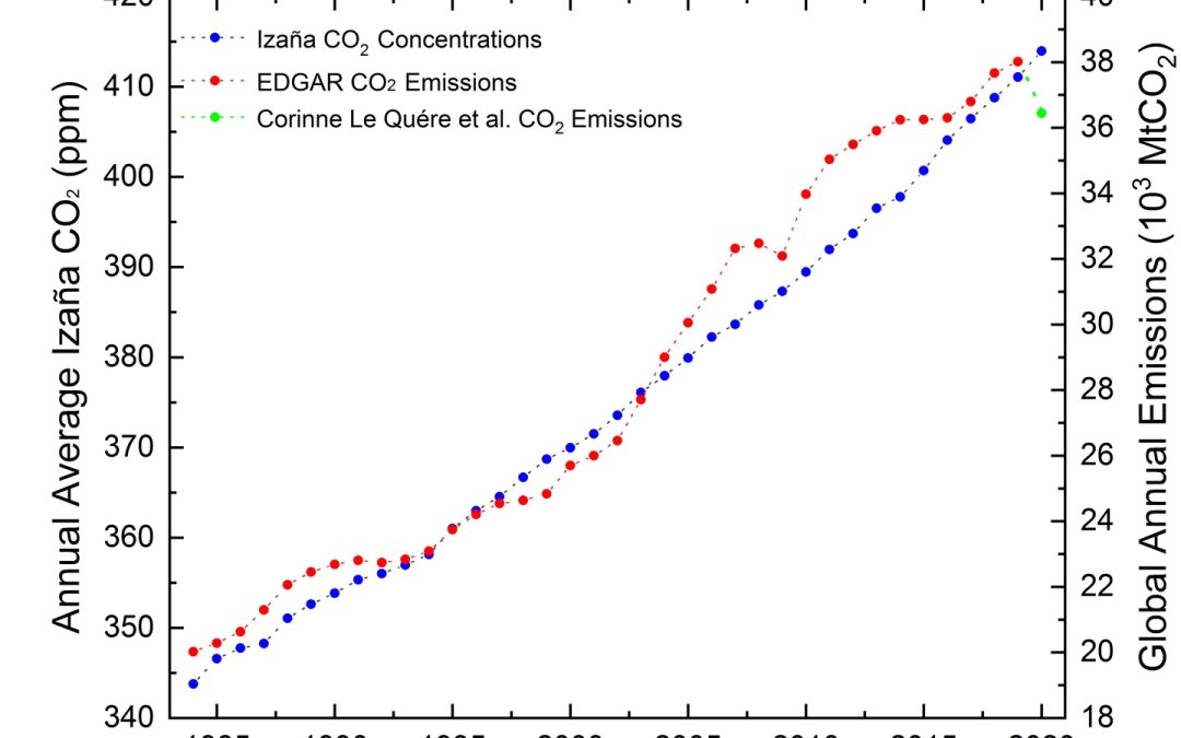El Observatorio de Izaña volvió a registrar en mayo de 2021 un máximo histórico de dióxido de carbono (CO2). La COVID-19 no ha frenado el aumento de este gas de efecto invernadero en la atmósfera