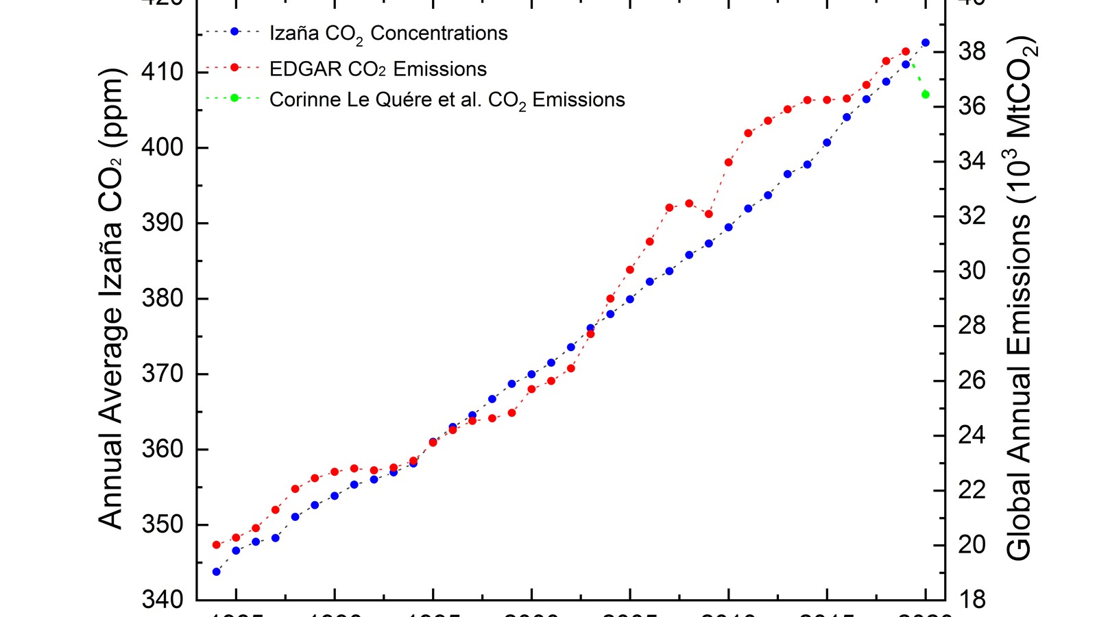 Izaña observatory yet again recorded a historical maximum in the concentration of carbon dioxide (CO2) in May 2021. Covid-19 has not slowed down the increase of the greenhouse gas in the atmosphere. - featured image