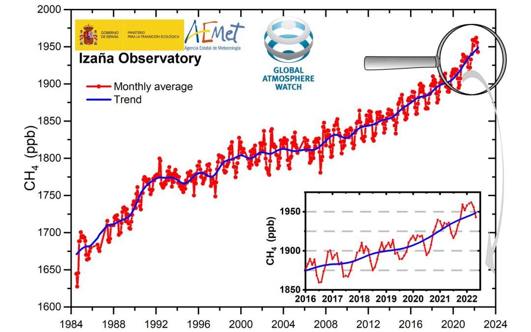 Las concentraciones de CO2 y CH4 medidas en el Observatorio de Izaña continúan su tendencia ascendente