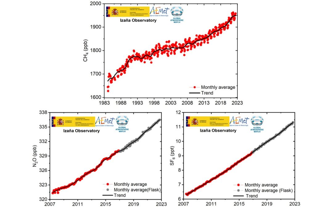 Izaña Observatory registers a new record in the atmospheric CO2 concentration, while the presence of other greenhouse gases in the atmosphere continues to increase.
