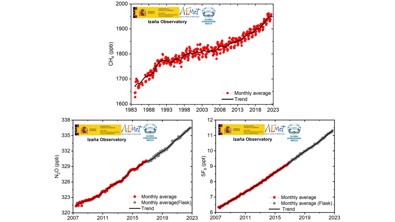Izaña Observatory registers a new record in the atmospheric CO2 concentration, while the presence of other greenhouse gases in the atmosphere continues to increase. - featured image