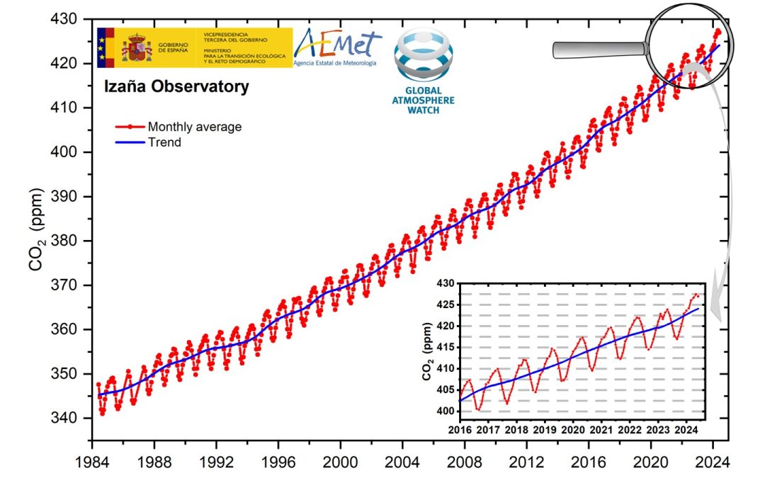 The Izaña Observatory confirms that the growth rate of the main greenhouse gases continues to increase. The atmospheric CO2 mole fraction reaches a new historical record